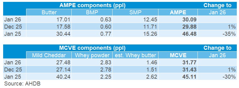 Table showing market indicators